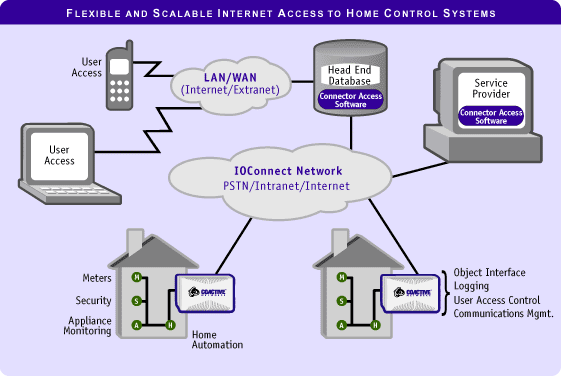 IOConnect Network Diagram