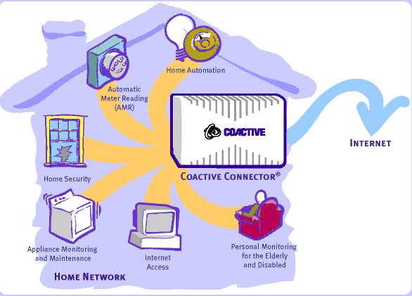 Coactive Connector Diagram