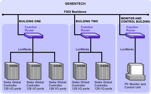 Genentech FDDI Backbone Diagram