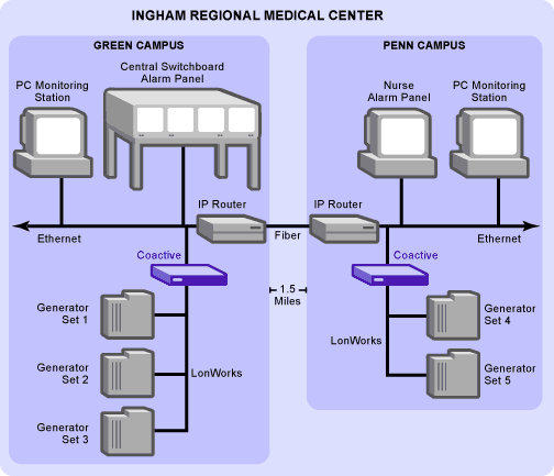 Ingham Medical Center Diagram