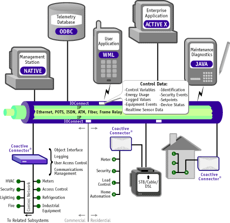 IOConnect Architecture Diagram