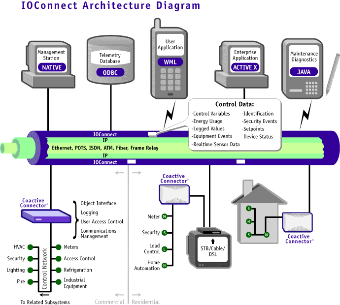 IOConnect Architecture Diagram Enlarged