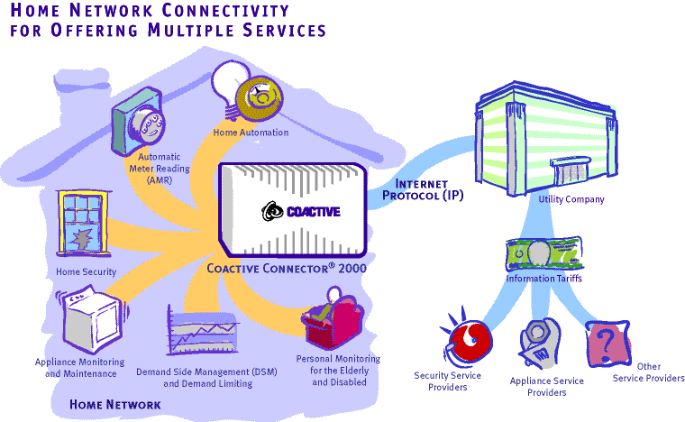 Coactive Connector 2000 Diagram
